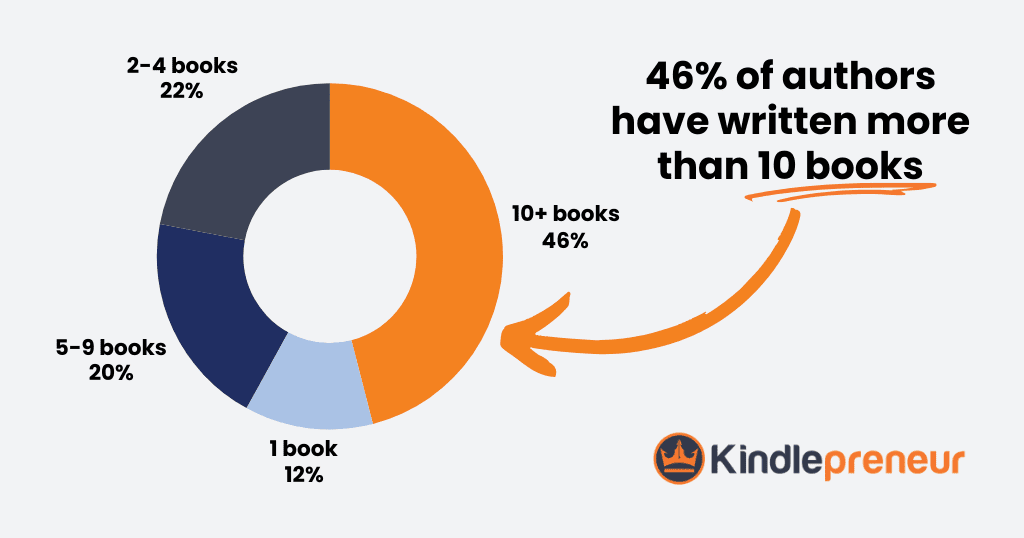 46% of authors have written more than 10 books - Kindlepreneur author direct selling research study